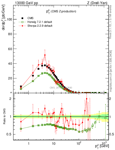 Plot of ll.pt in 13000 GeV pp collisions