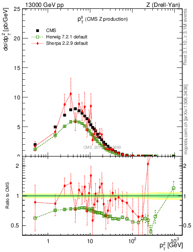 Plot of ll.pt in 13000 GeV pp collisions