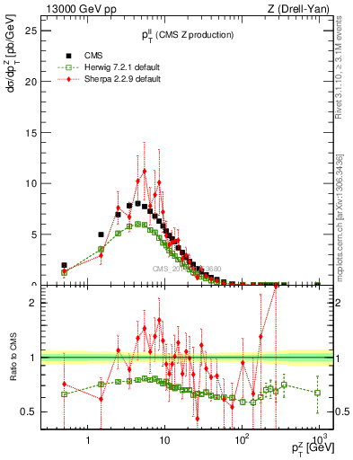 Plot of ll.pt in 13000 GeV pp collisions