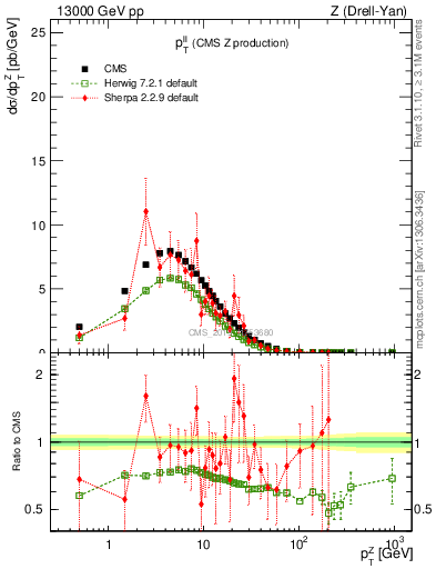 Plot of ll.pt in 13000 GeV pp collisions