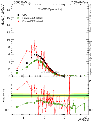 Plot of ll.pt in 13000 GeV pp collisions