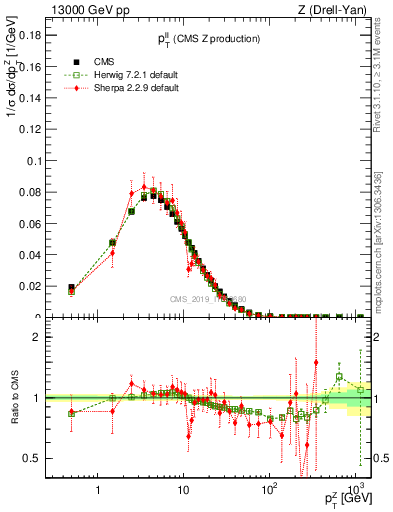 Plot of ll.pt in 13000 GeV pp collisions