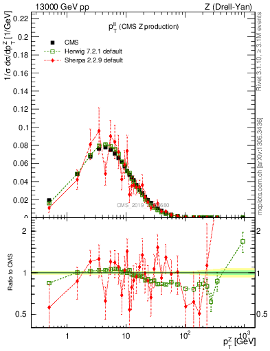 Plot of ll.pt in 13000 GeV pp collisions