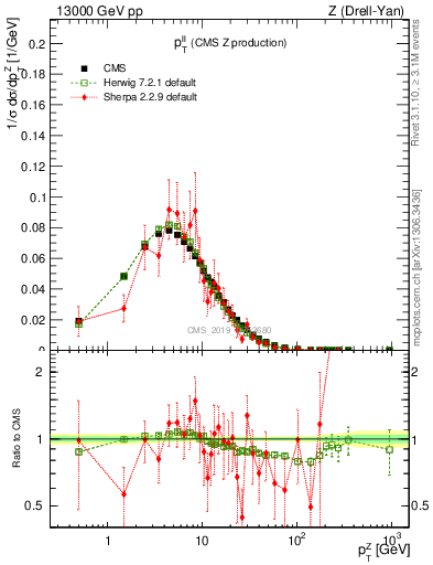 Plot of ll.pt in 13000 GeV pp collisions