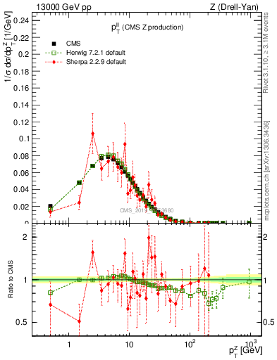 Plot of ll.pt in 13000 GeV pp collisions