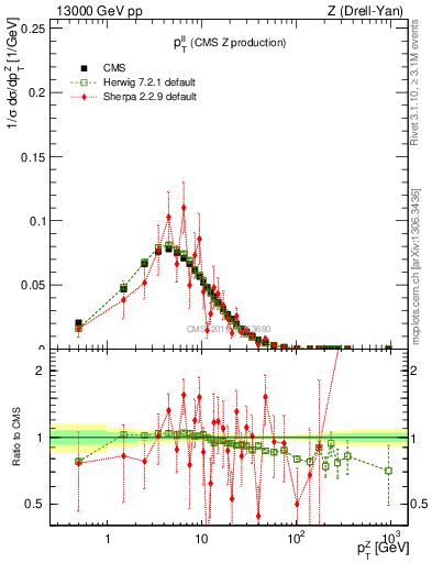 Plot of ll.pt in 13000 GeV pp collisions