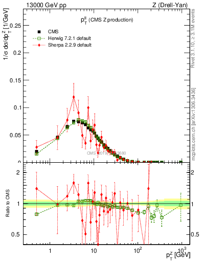 Plot of ll.pt in 13000 GeV pp collisions