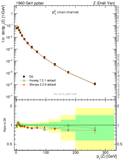 Plot of ll.pt in 1960 GeV ppbar collisions