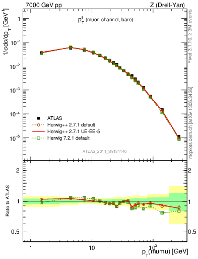 Plot of ll.pt in 7000 GeV pp collisions