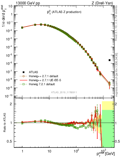 Plot of ll.pt in 13000 GeV pp collisions