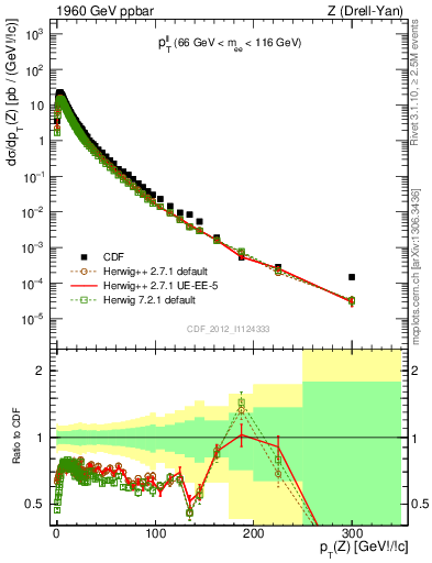 Plot of ll.pt in 1960 GeV ppbar collisions