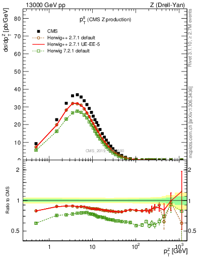 Plot of ll.pt in 13000 GeV pp collisions