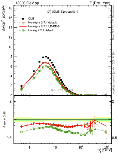 Plot of ll.pt in 13000 GeV pp collisions