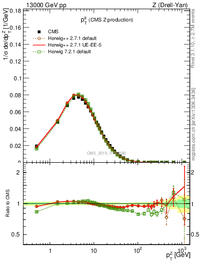 Plot of ll.pt in 13000 GeV pp collisions