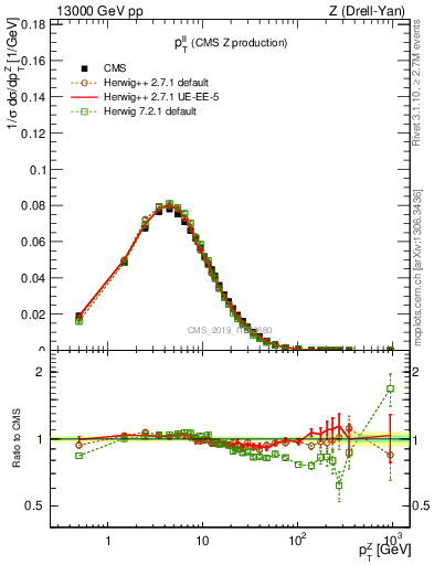 Plot of ll.pt in 13000 GeV pp collisions