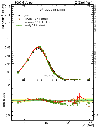 Plot of ll.pt in 13000 GeV pp collisions