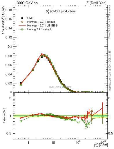 Plot of ll.pt in 13000 GeV pp collisions