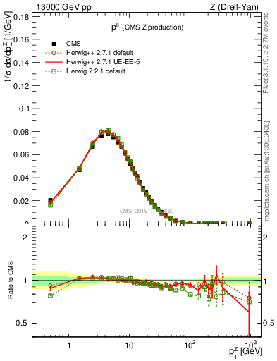 Plot of ll.pt in 13000 GeV pp collisions