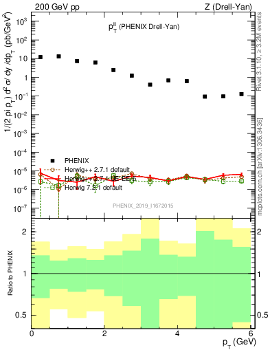 Plot of ll.pt in 200 GeV pp collisions