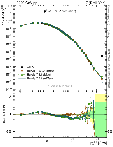 Plot of ll.pt in 13000 GeV pp collisions