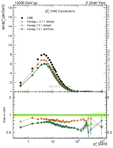 Plot of ll.pt in 13000 GeV pp collisions