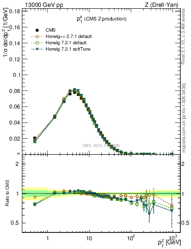 Plot of ll.pt in 13000 GeV pp collisions