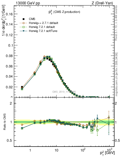 Plot of ll.pt in 13000 GeV pp collisions