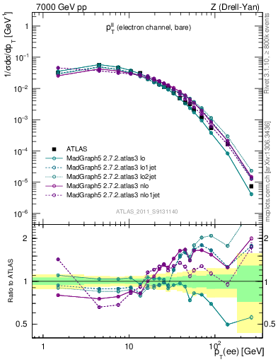 Plot of ll.pt in 7000 GeV pp collisions