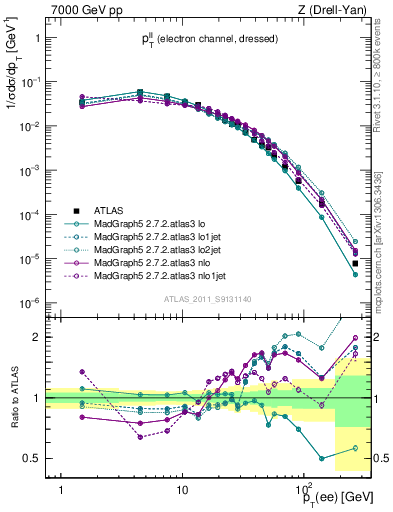 Plot of ll.pt in 7000 GeV pp collisions