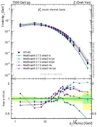 Plot of ll.pt in 7000 GeV pp collisions