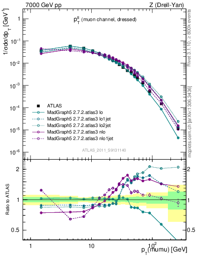 Plot of ll.pt in 7000 GeV pp collisions