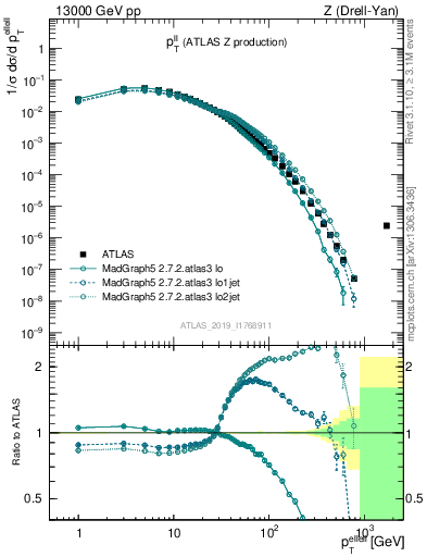 Plot of ll.pt in 13000 GeV pp collisions