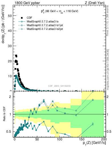 Plot of ll.pt in 1800 GeV ppbar collisions