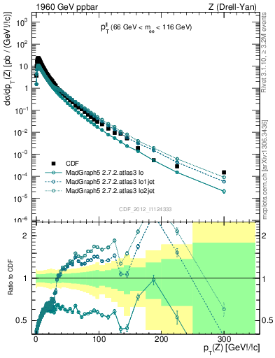 Plot of ll.pt in 1960 GeV ppbar collisions