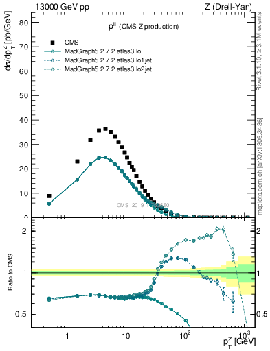 Plot of ll.pt in 13000 GeV pp collisions