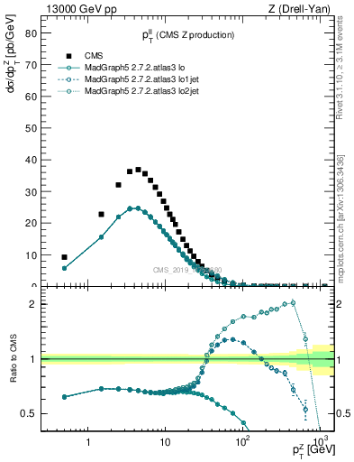 Plot of ll.pt in 13000 GeV pp collisions