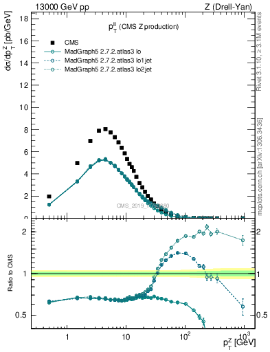 Plot of ll.pt in 13000 GeV pp collisions