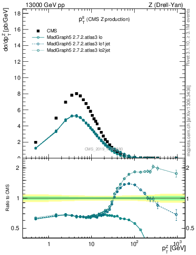 Plot of ll.pt in 13000 GeV pp collisions