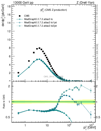 Plot of ll.pt in 13000 GeV pp collisions