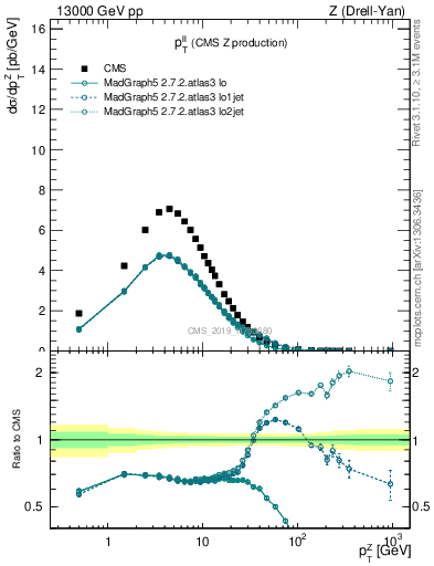 Plot of ll.pt in 13000 GeV pp collisions