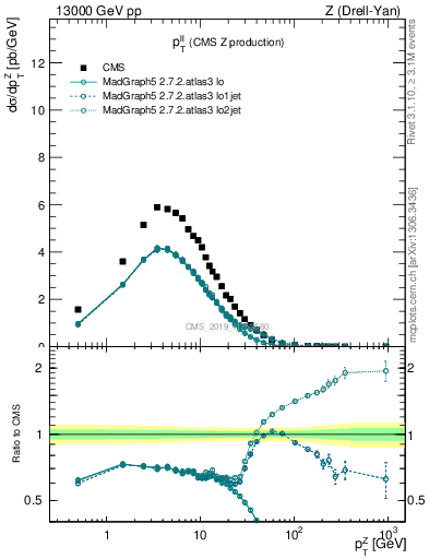 Plot of ll.pt in 13000 GeV pp collisions