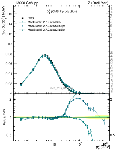 Plot of ll.pt in 13000 GeV pp collisions