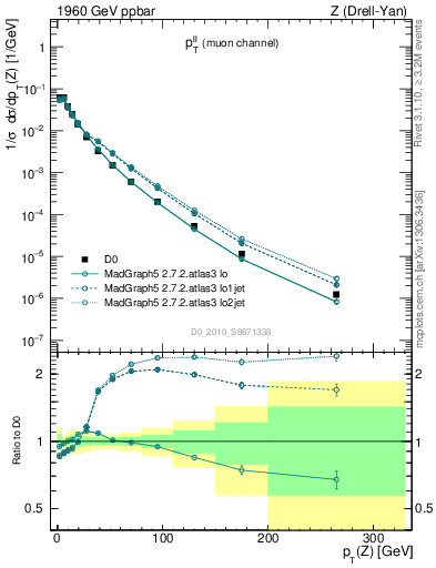 Plot of ll.pt in 1960 GeV ppbar collisions