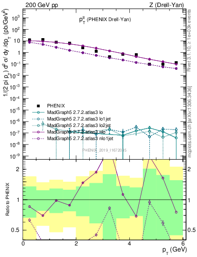 Plot of ll.pt in 200 GeV pp collisions