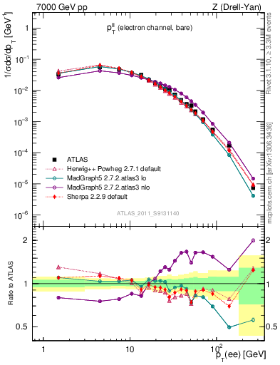 Plot of ll.pt in 7000 GeV pp collisions