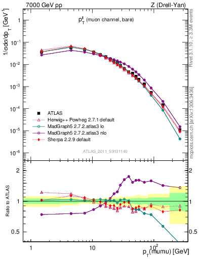 Plot of ll.pt in 7000 GeV pp collisions