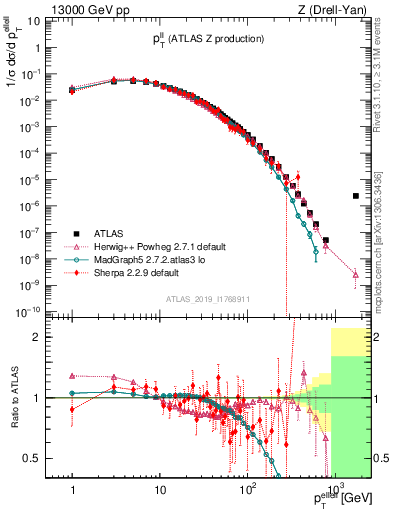 Plot of ll.pt in 13000 GeV pp collisions