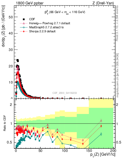 Plot of ll.pt in 1800 GeV ppbar collisions