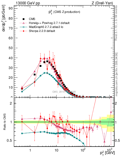 Plot of ll.pt in 13000 GeV pp collisions