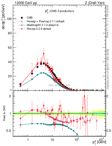 Plot of ll.pt in 13000 GeV pp collisions